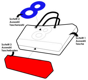 Autositz-Packtaschen Konfigurator